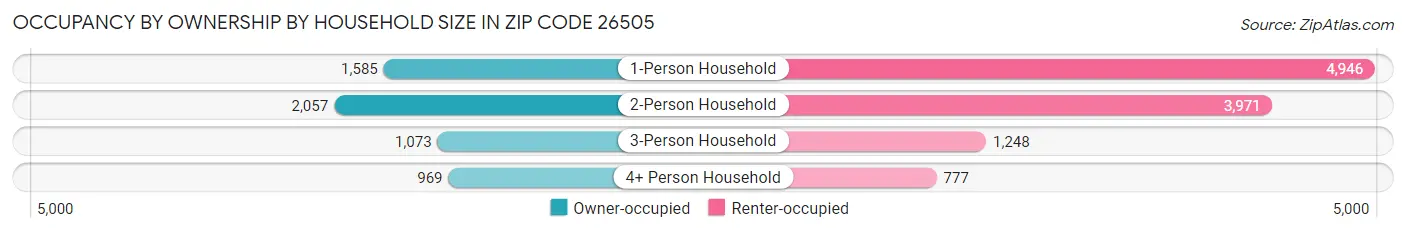 Occupancy by Ownership by Household Size in Zip Code 26505