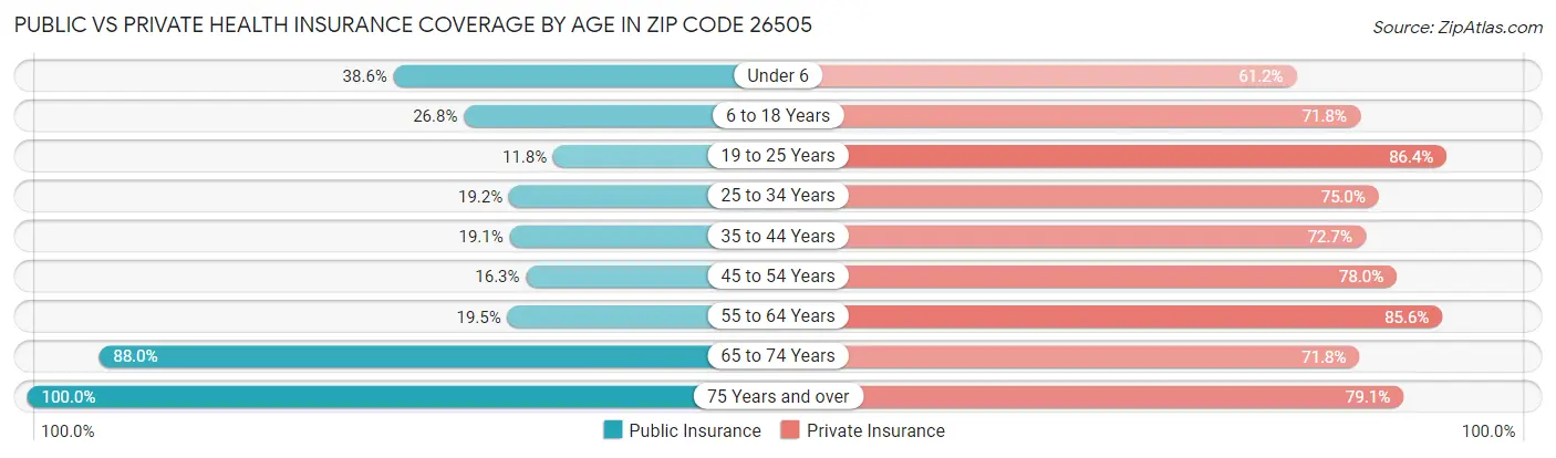 Public vs Private Health Insurance Coverage by Age in Zip Code 26505