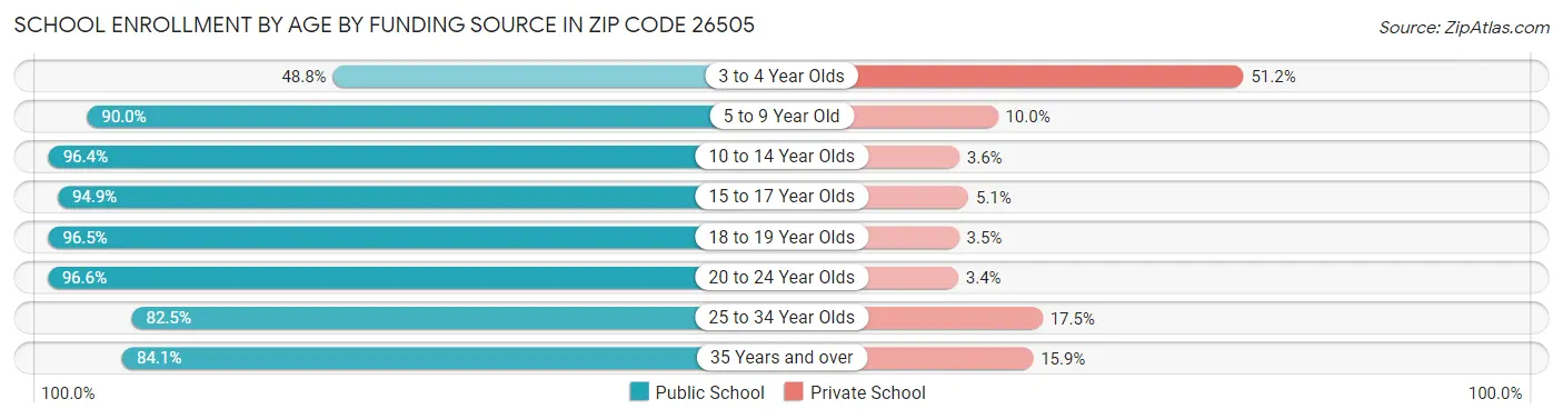 School Enrollment by Age by Funding Source in Zip Code 26505