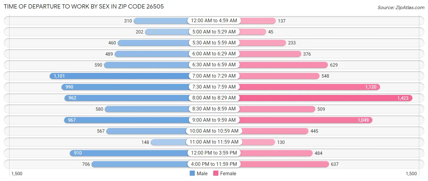 Time of Departure to Work by Sex in Zip Code 26505