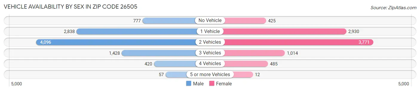 Vehicle Availability by Sex in Zip Code 26505