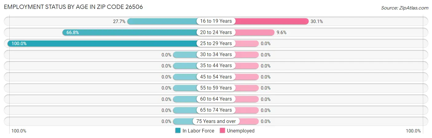 Employment Status by Age in Zip Code 26506