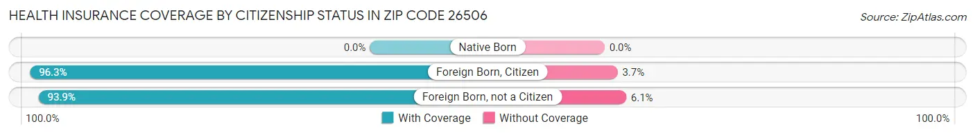 Health Insurance Coverage by Citizenship Status in Zip Code 26506