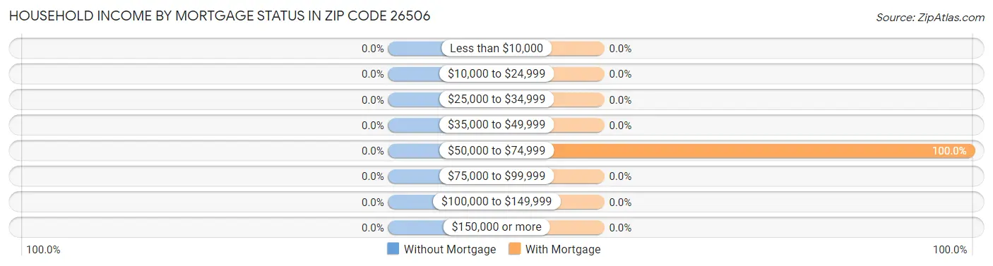 Household Income by Mortgage Status in Zip Code 26506