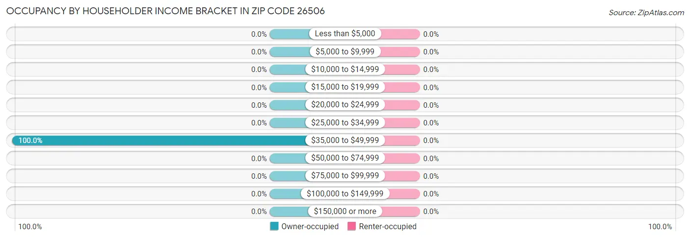 Occupancy by Householder Income Bracket in Zip Code 26506