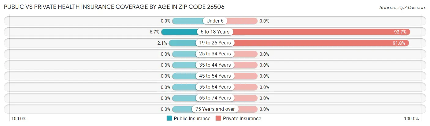 Public vs Private Health Insurance Coverage by Age in Zip Code 26506