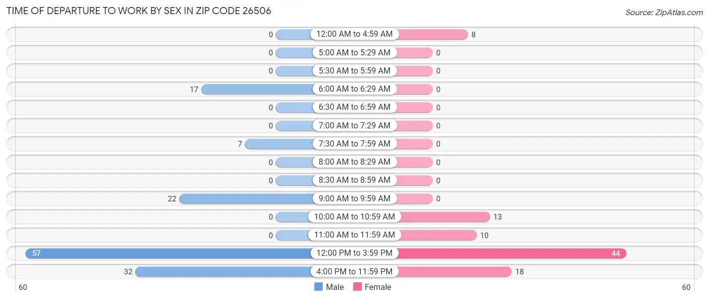 Time of Departure to Work by Sex in Zip Code 26506