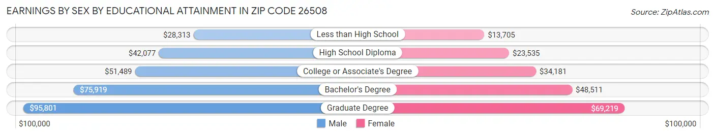 Earnings by Sex by Educational Attainment in Zip Code 26508