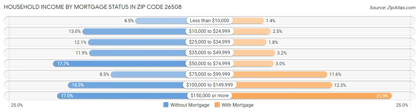 Household Income by Mortgage Status in Zip Code 26508