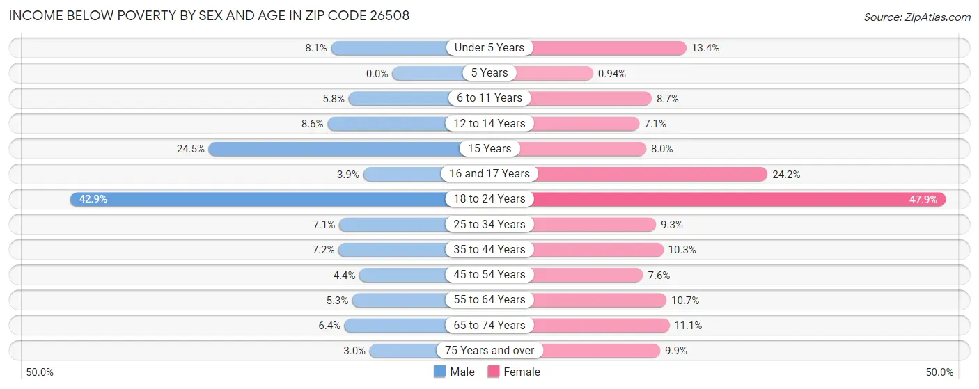 Income Below Poverty by Sex and Age in Zip Code 26508