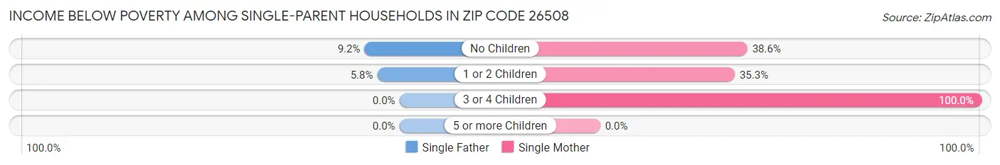 Income Below Poverty Among Single-Parent Households in Zip Code 26508