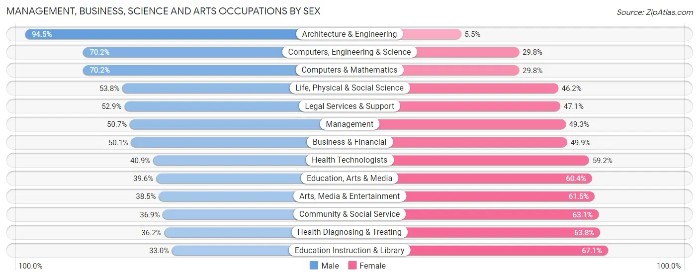 Management, Business, Science and Arts Occupations by Sex in Zip Code 26508