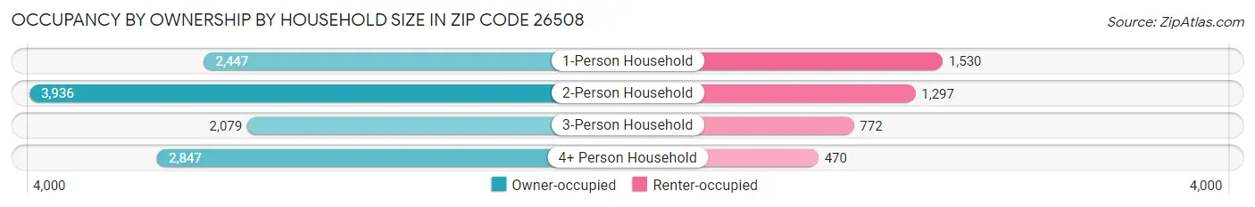 Occupancy by Ownership by Household Size in Zip Code 26508
