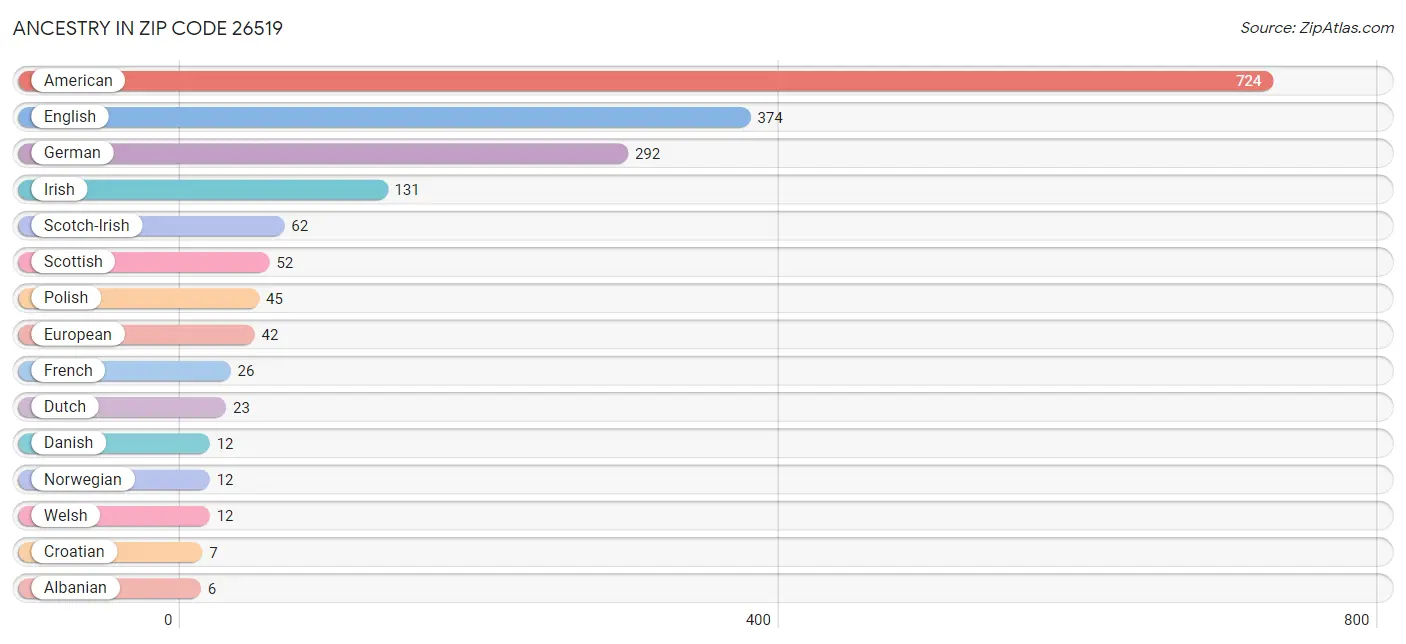 Ancestry in Zip Code 26519