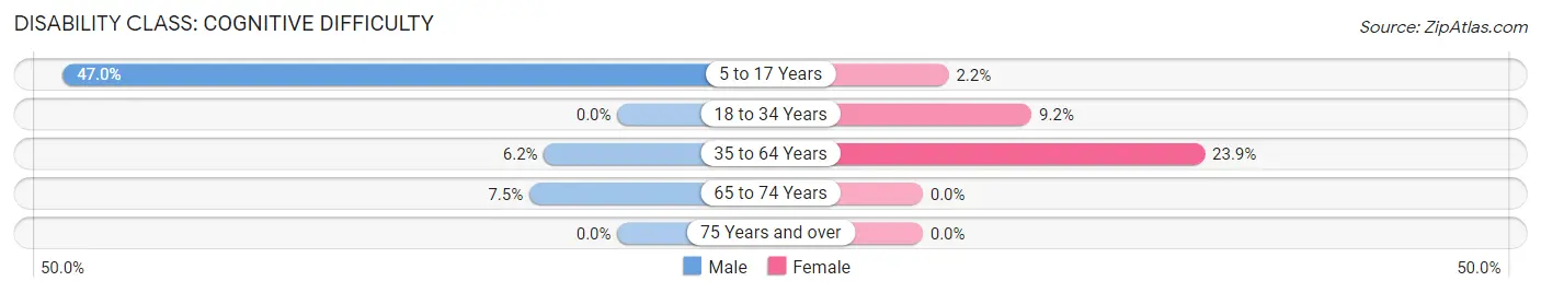 Disability in Zip Code 26519: <span>Cognitive Difficulty</span>