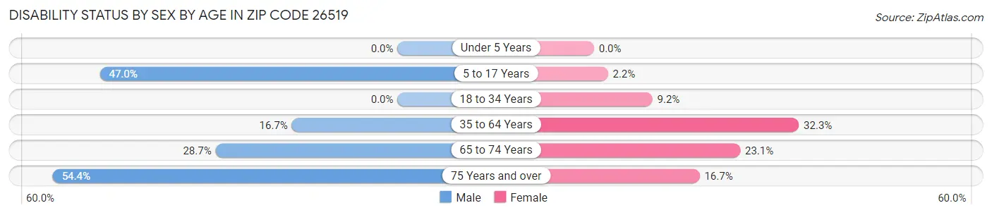 Disability Status by Sex by Age in Zip Code 26519