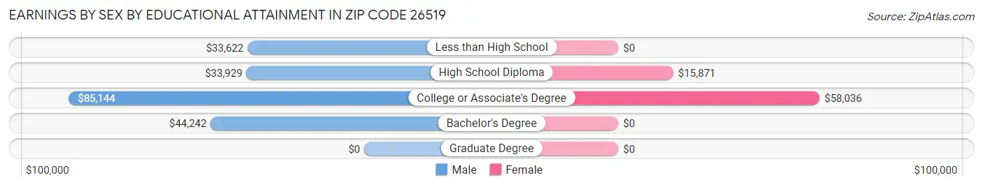 Earnings by Sex by Educational Attainment in Zip Code 26519