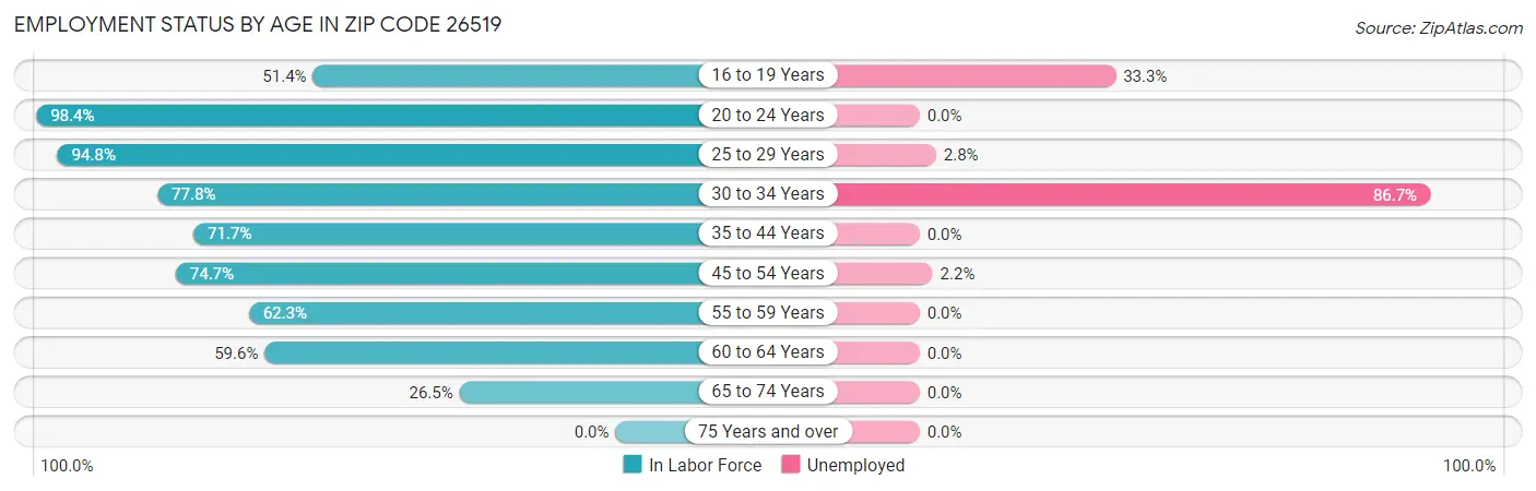 Employment Status by Age in Zip Code 26519