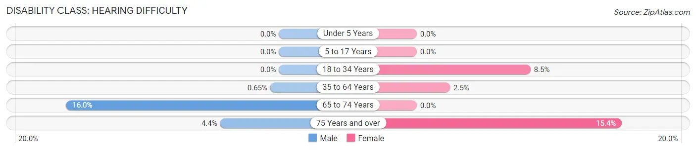 Disability in Zip Code 26519: <span>Hearing Difficulty</span>