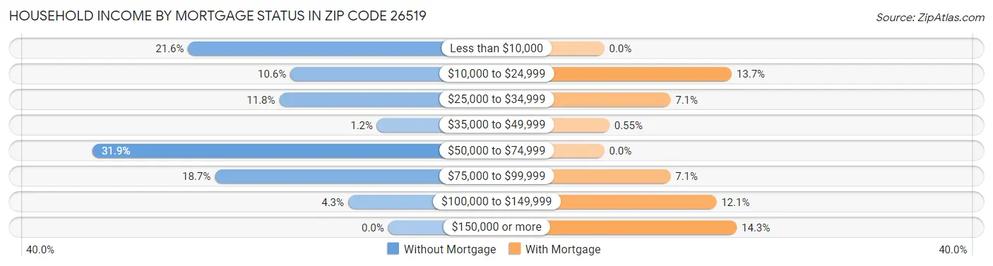 Household Income by Mortgage Status in Zip Code 26519
