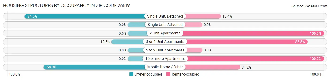 Housing Structures by Occupancy in Zip Code 26519