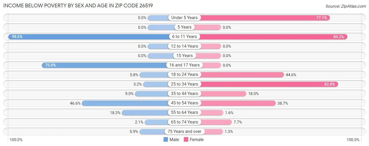 Income Below Poverty by Sex and Age in Zip Code 26519