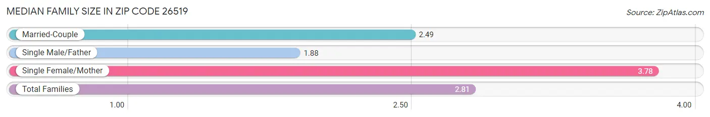 Median Family Size in Zip Code 26519