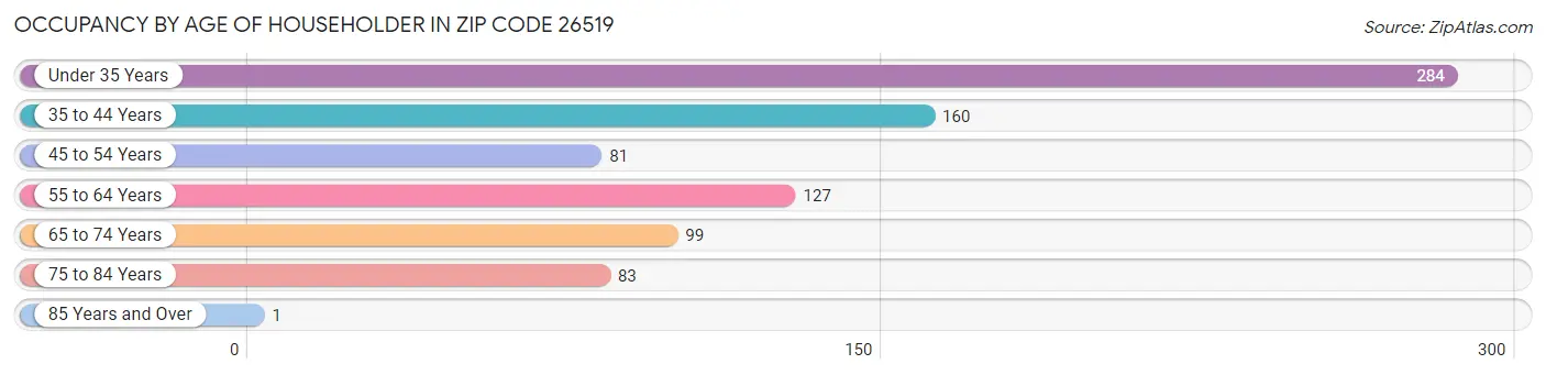 Occupancy by Age of Householder in Zip Code 26519