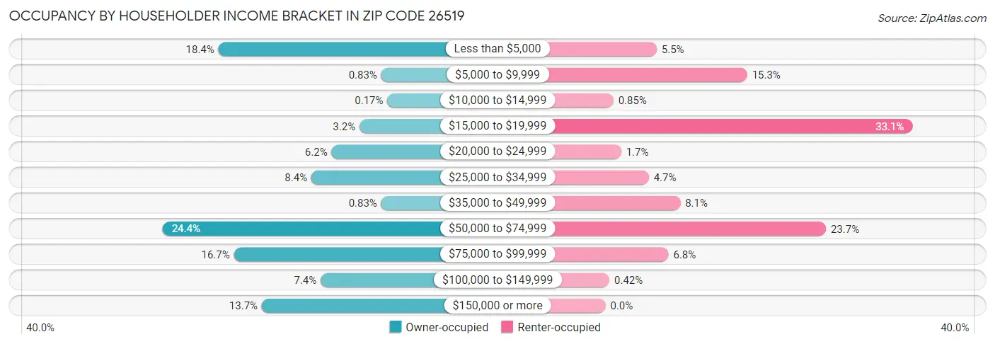 Occupancy by Householder Income Bracket in Zip Code 26519