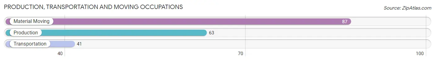 Production, Transportation and Moving Occupations in Zip Code 26519