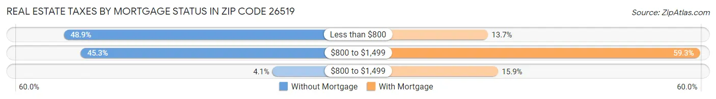 Real Estate Taxes by Mortgage Status in Zip Code 26519