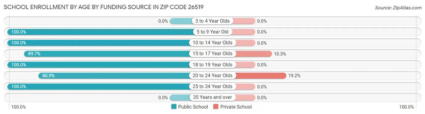School Enrollment by Age by Funding Source in Zip Code 26519
