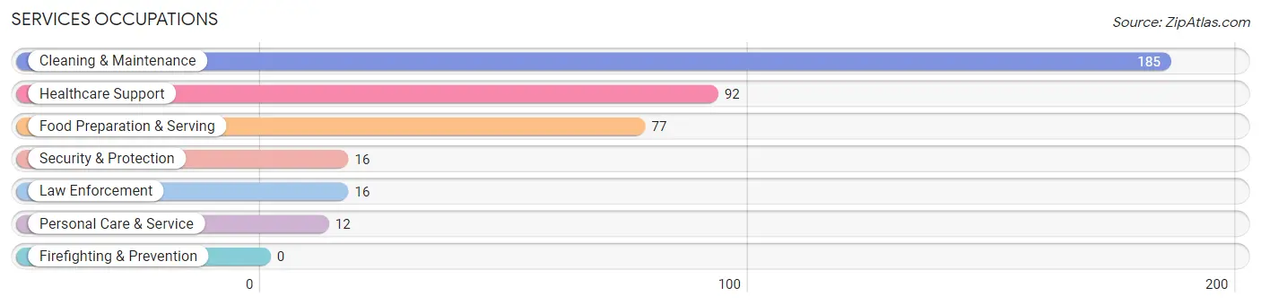 Services Occupations in Zip Code 26519