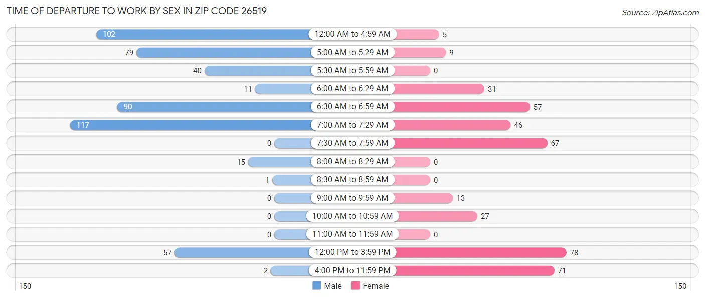 Time of Departure to Work by Sex in Zip Code 26519