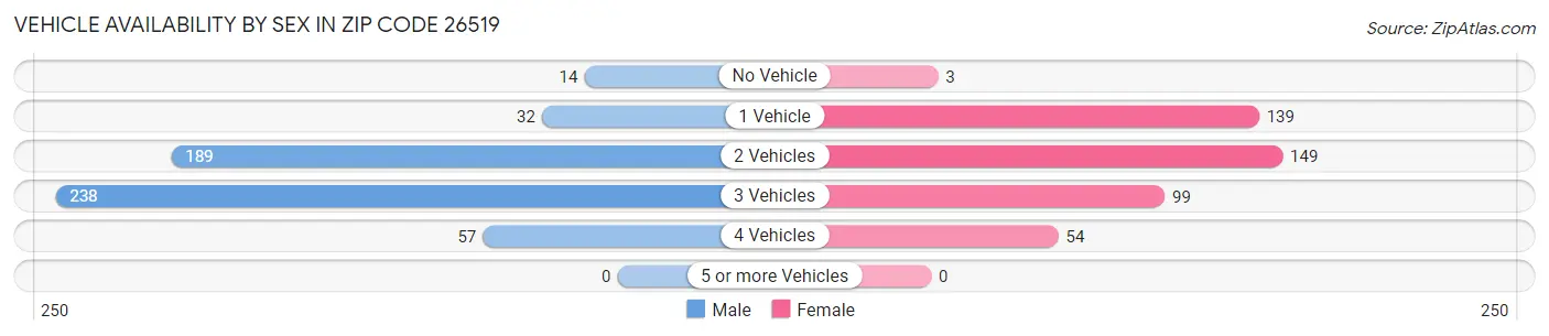 Vehicle Availability by Sex in Zip Code 26519