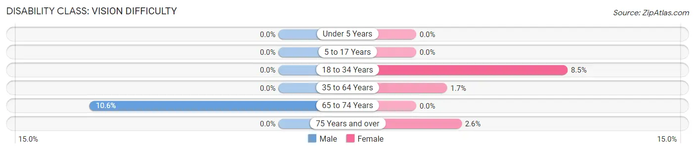 Disability in Zip Code 26519: <span>Vision Difficulty</span>