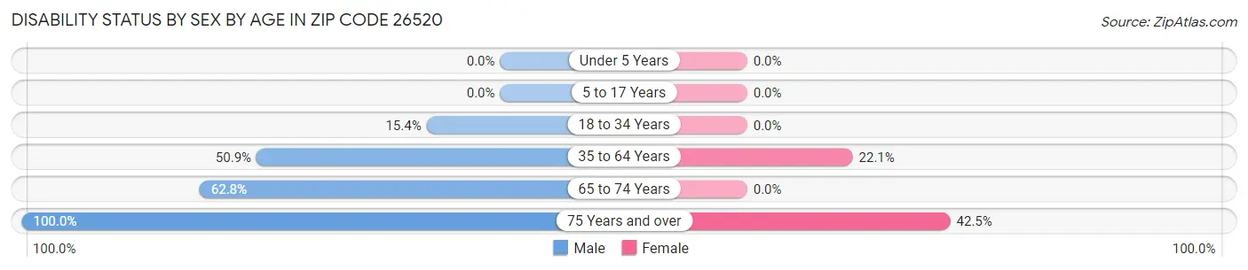 Disability Status by Sex by Age in Zip Code 26520