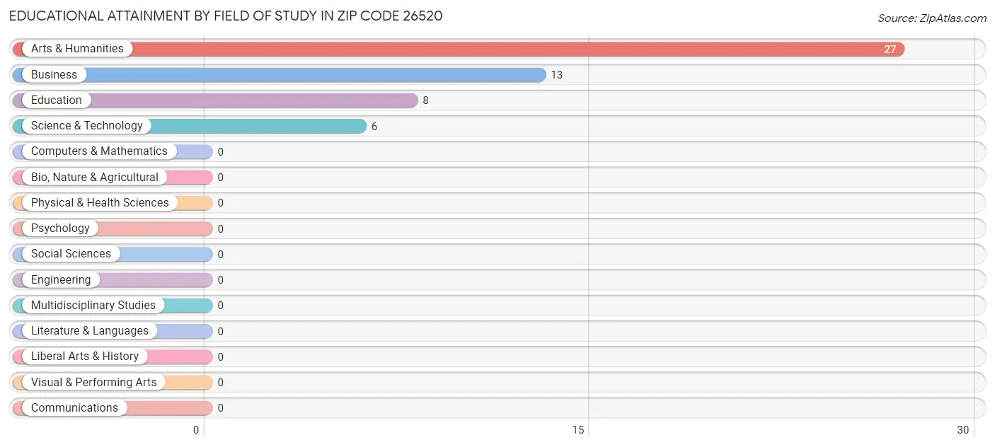 Educational Attainment by Field of Study in Zip Code 26520