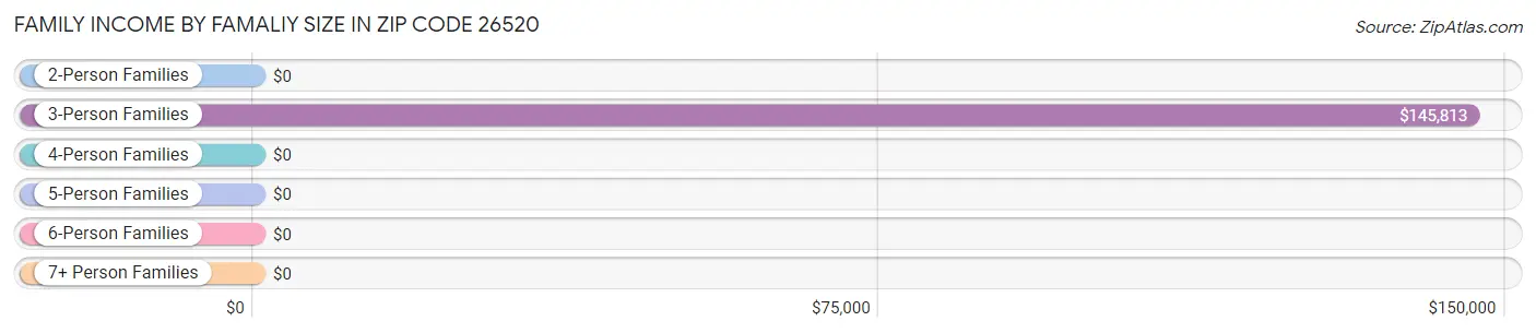 Family Income by Famaliy Size in Zip Code 26520