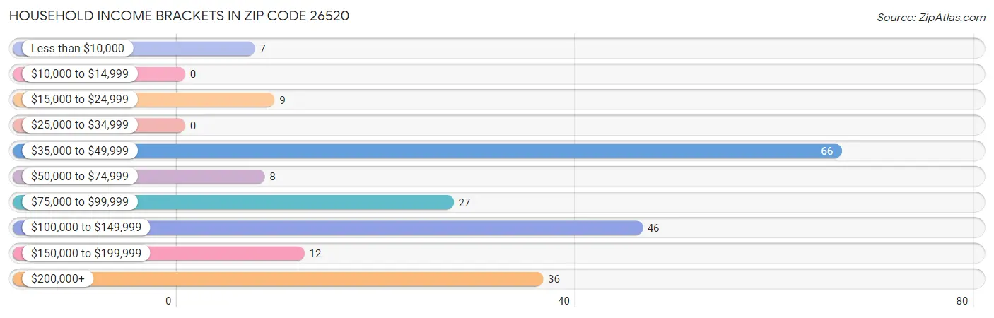 Household Income Brackets in Zip Code 26520