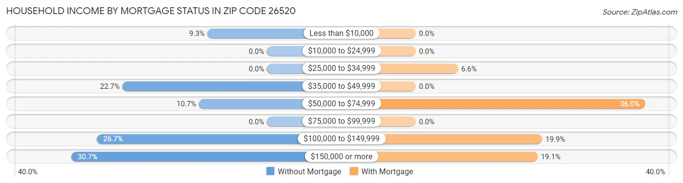Household Income by Mortgage Status in Zip Code 26520