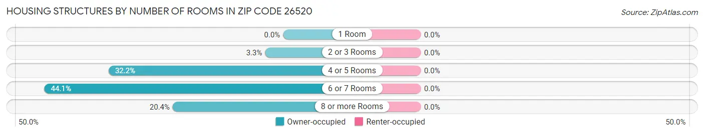 Housing Structures by Number of Rooms in Zip Code 26520