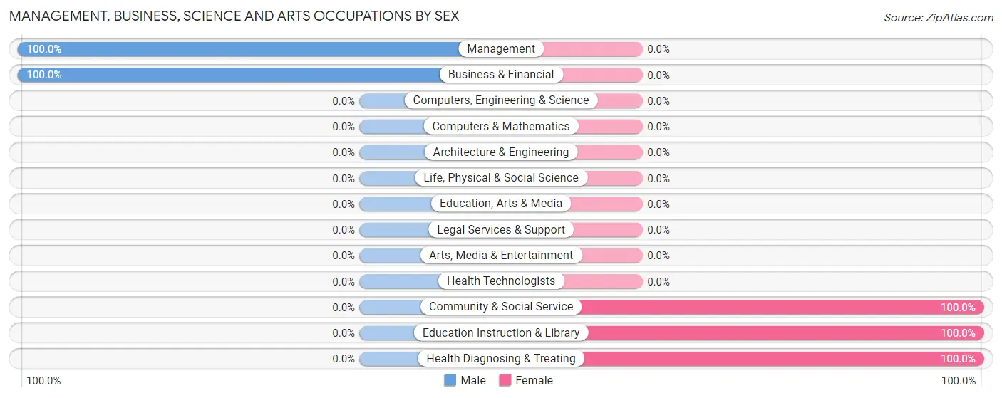 Management, Business, Science and Arts Occupations by Sex in Zip Code 26520