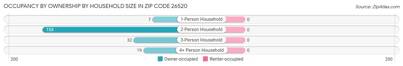 Occupancy by Ownership by Household Size in Zip Code 26520