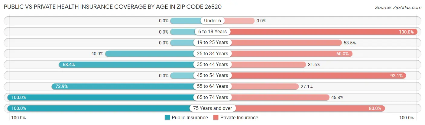 Public vs Private Health Insurance Coverage by Age in Zip Code 26520
