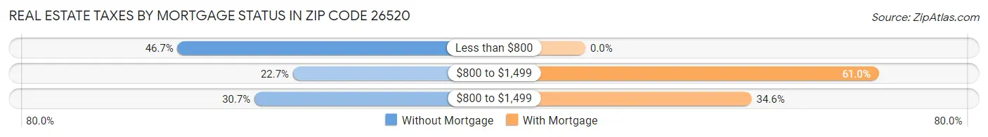 Real Estate Taxes by Mortgage Status in Zip Code 26520