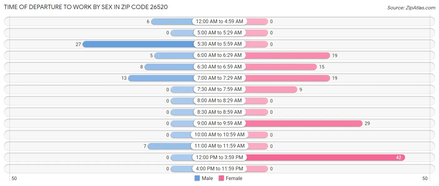 Time of Departure to Work by Sex in Zip Code 26520