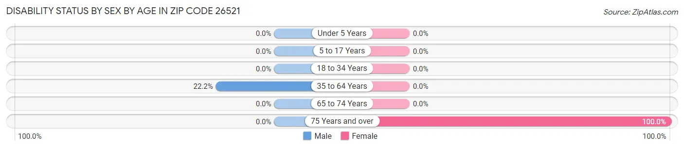Disability Status by Sex by Age in Zip Code 26521