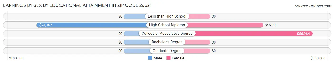 Earnings by Sex by Educational Attainment in Zip Code 26521