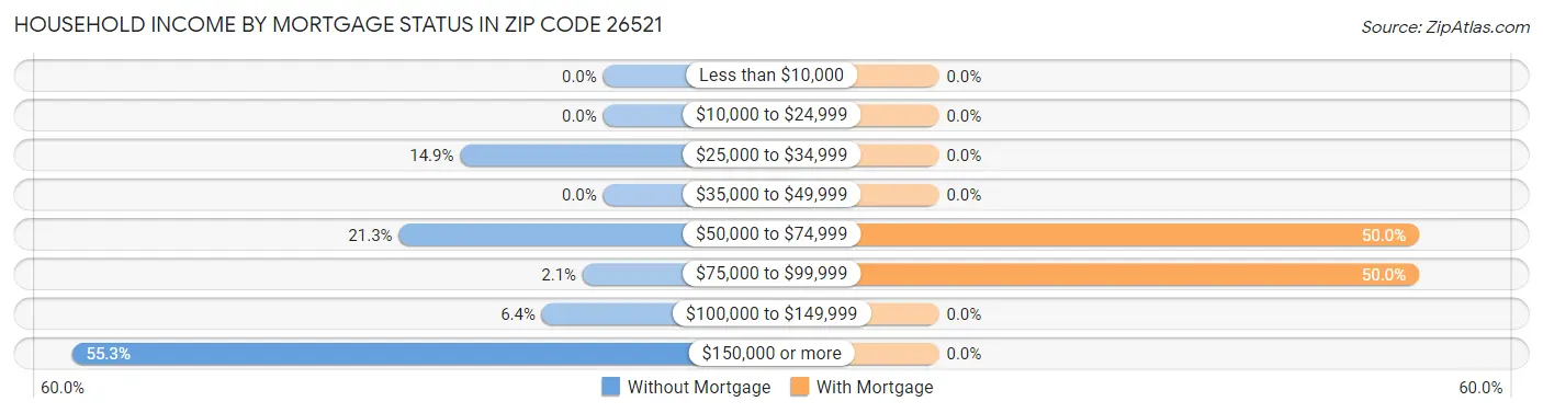 Household Income by Mortgage Status in Zip Code 26521